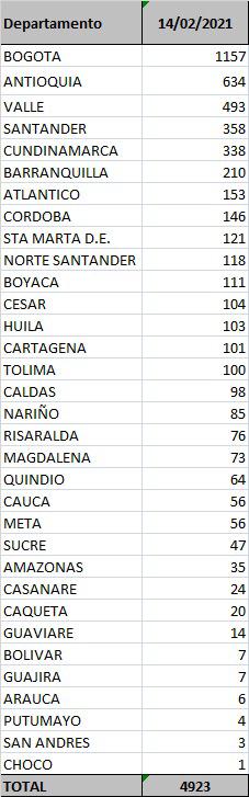 Reporte Covid -  14 de febrero de 2021