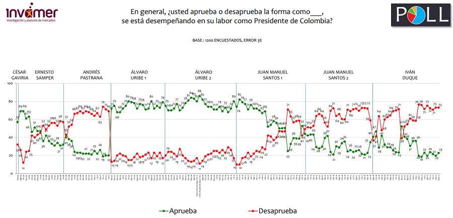 Aprobación Duque