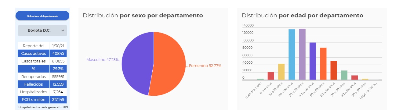 Reporte de Bogotá