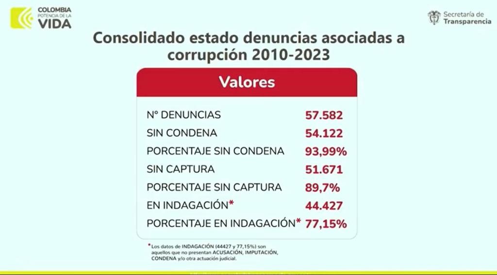 DENUNCIAS POR CORRUPCIÓN GRÁFICO