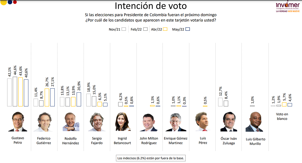 Encuesta Invamer