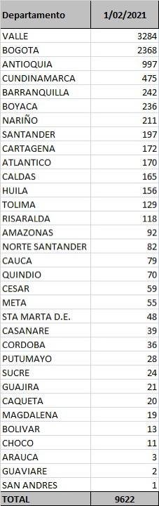 Reporte Covid - 01 de febrero de 2021