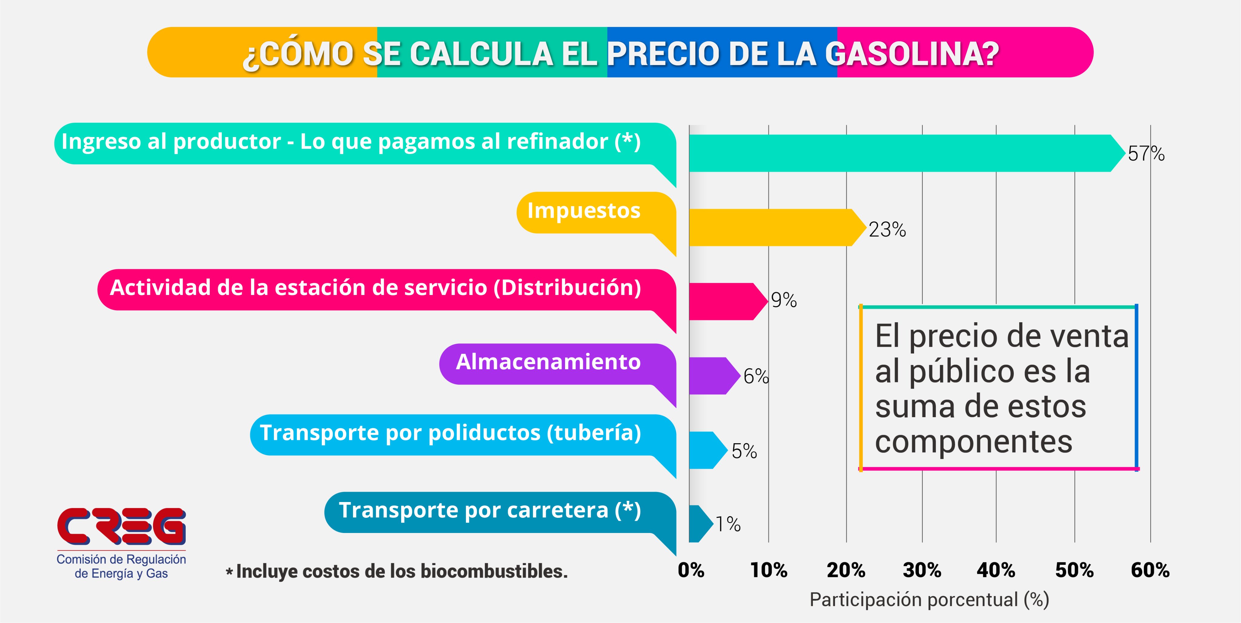 ¿Cómo se actualiza el precio de la gasolina? 