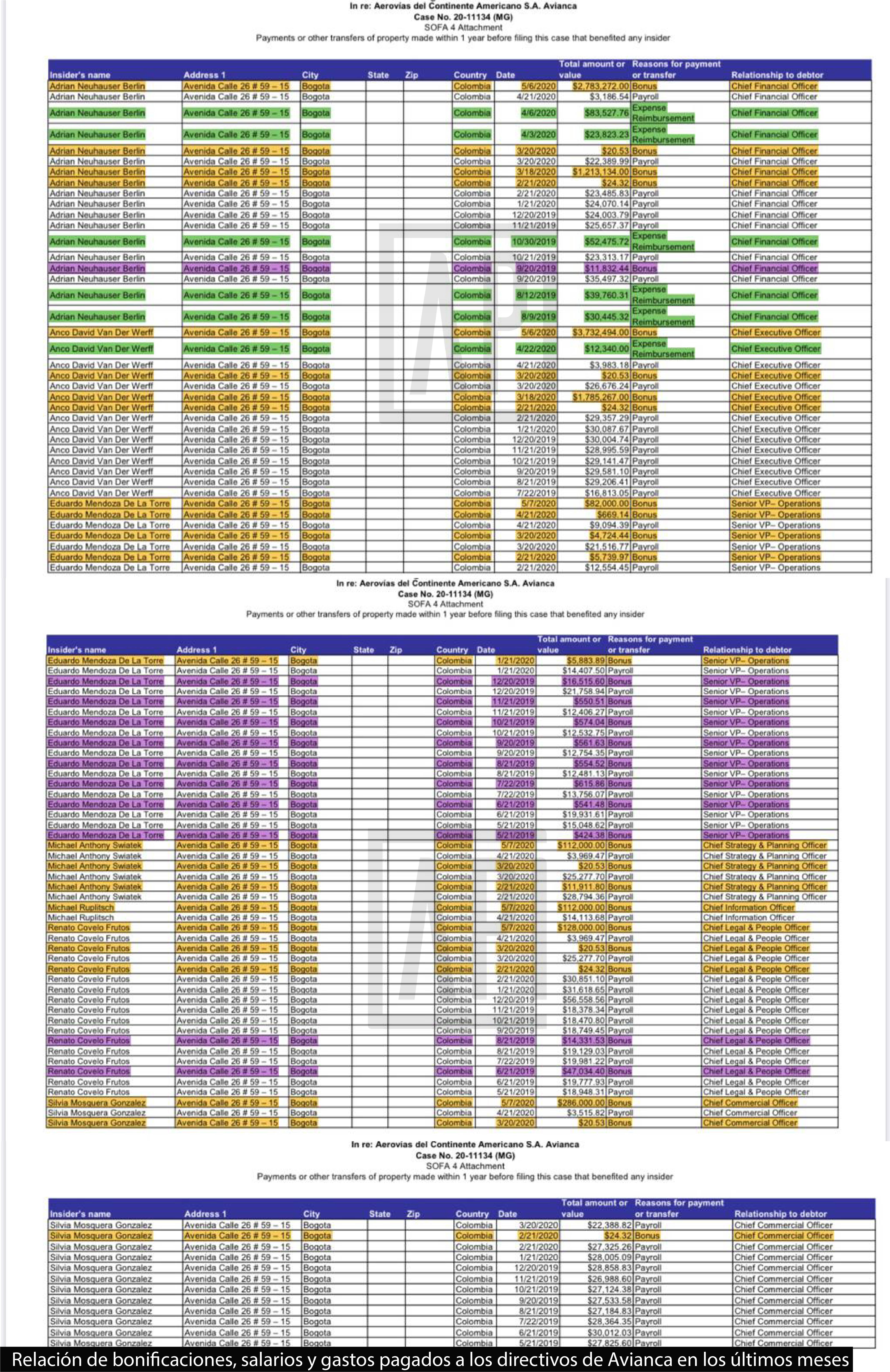 Relación de bonificaciones, salarios y gastos pagados a los directivos de Avianca en los últimos meses