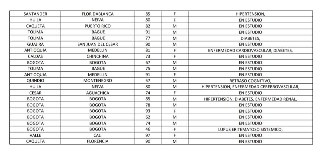 Reporte Covid -19 colombia