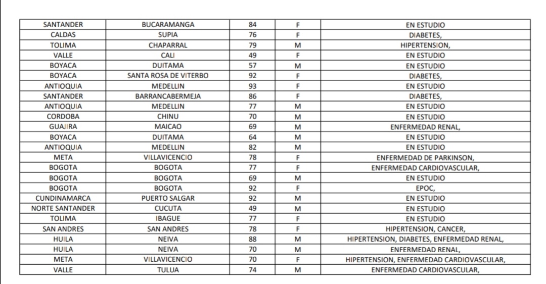 Reporte Covid -19 colombia