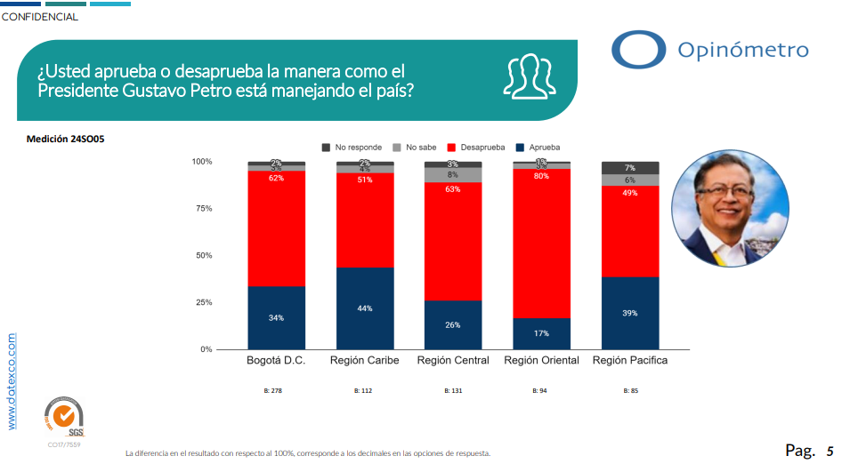 desaporobación petro por regiones