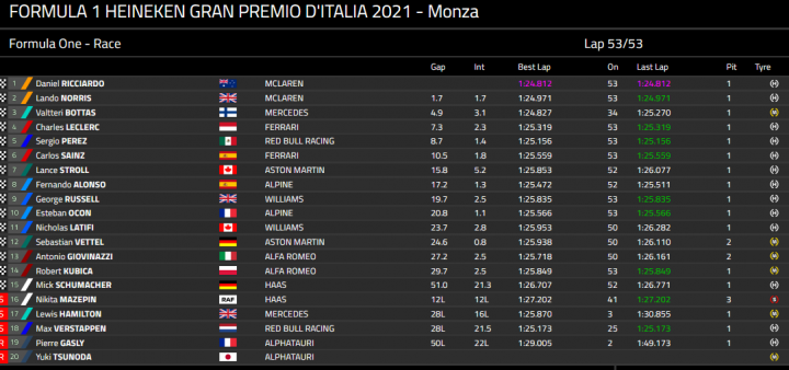 Tabla de posiciones formula 1