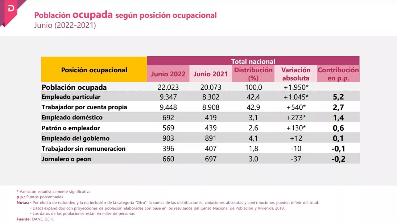 Desempleo en junio se ubicó en 11,3%