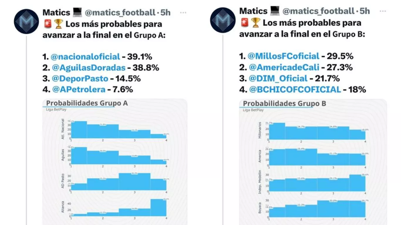 La firma estadística que anticipó desde mayo la final Millonarios vs Nacional